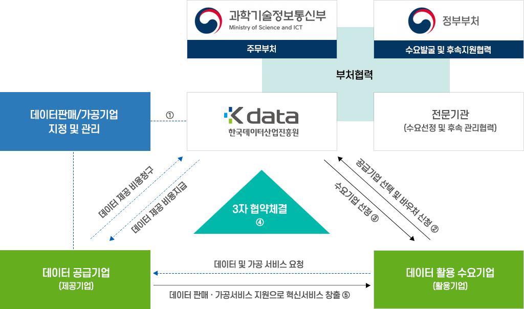 데이터바우처 사업추진체계